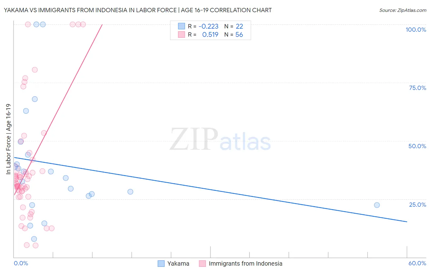 Yakama vs Immigrants from Indonesia In Labor Force | Age 16-19