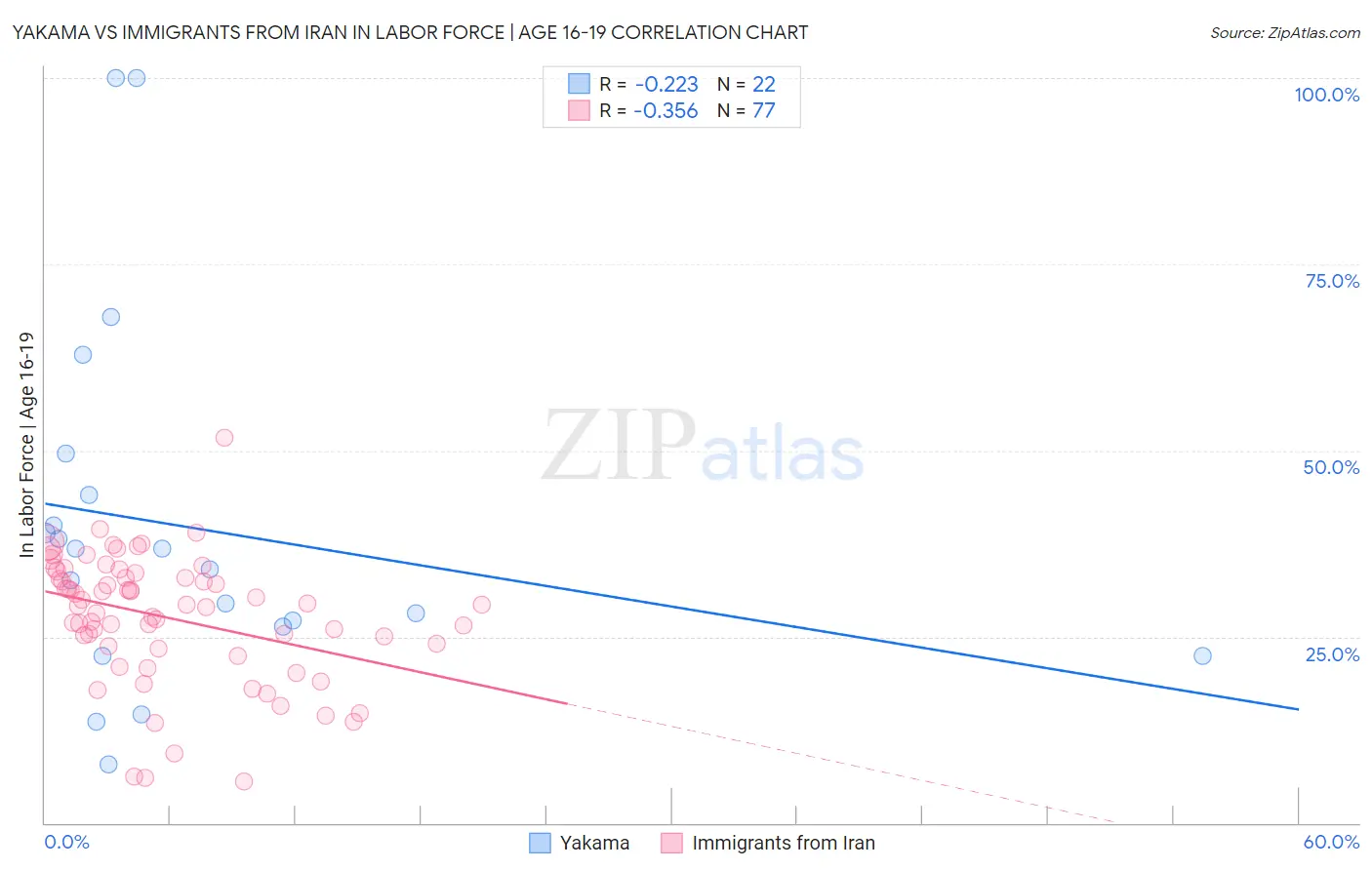 Yakama vs Immigrants from Iran In Labor Force | Age 16-19