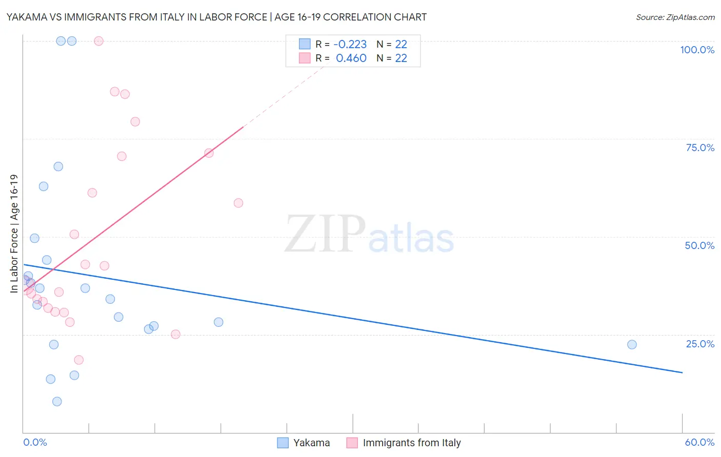 Yakama vs Immigrants from Italy In Labor Force | Age 16-19