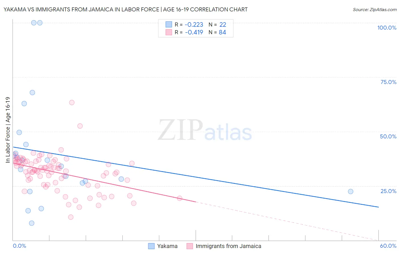 Yakama vs Immigrants from Jamaica In Labor Force | Age 16-19