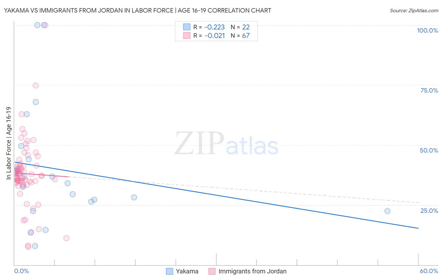 Yakama vs Immigrants from Jordan In Labor Force | Age 16-19