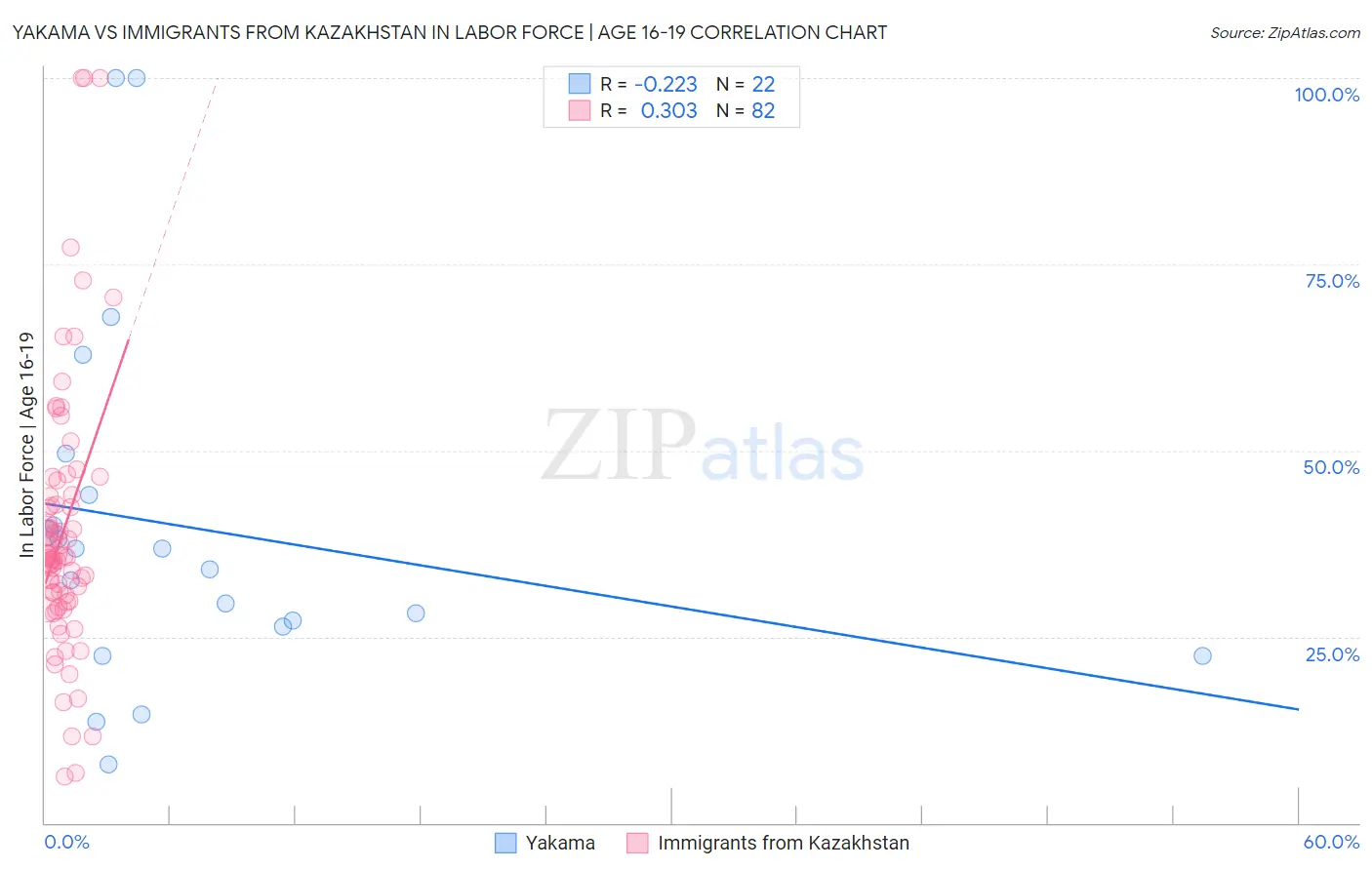 Yakama vs Immigrants from Kazakhstan In Labor Force | Age 16-19