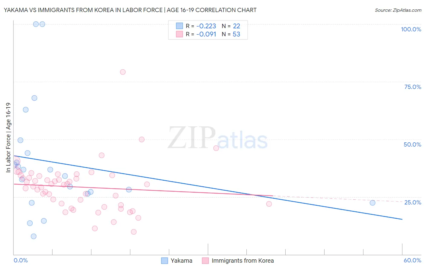 Yakama vs Immigrants from Korea In Labor Force | Age 16-19