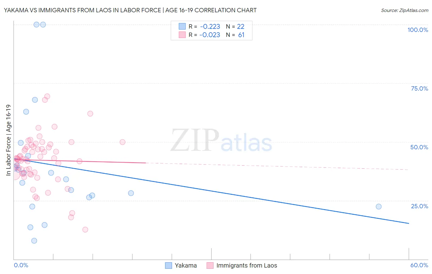 Yakama vs Immigrants from Laos In Labor Force | Age 16-19