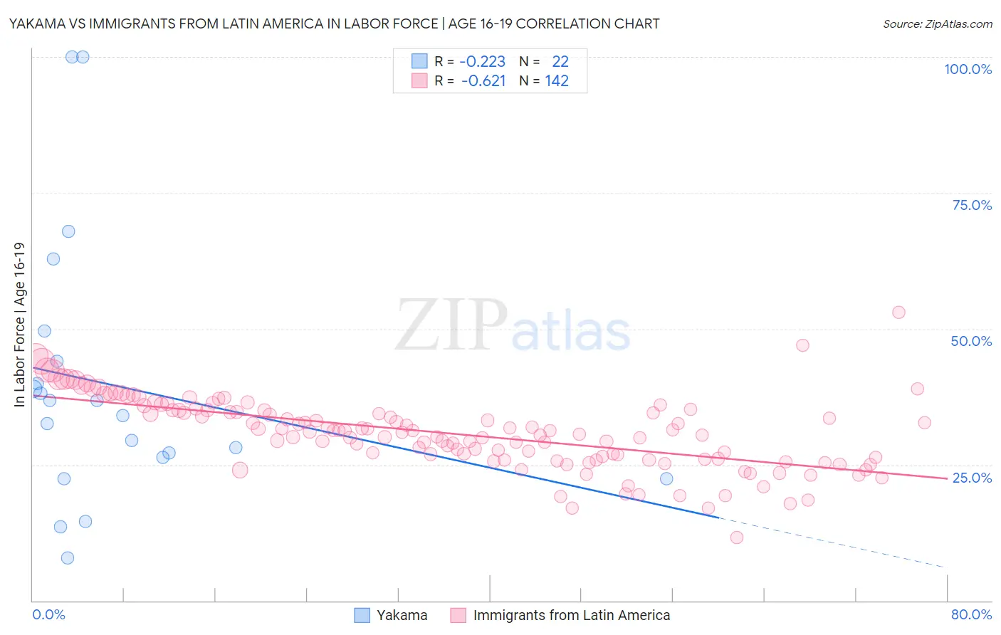 Yakama vs Immigrants from Latin America In Labor Force | Age 16-19