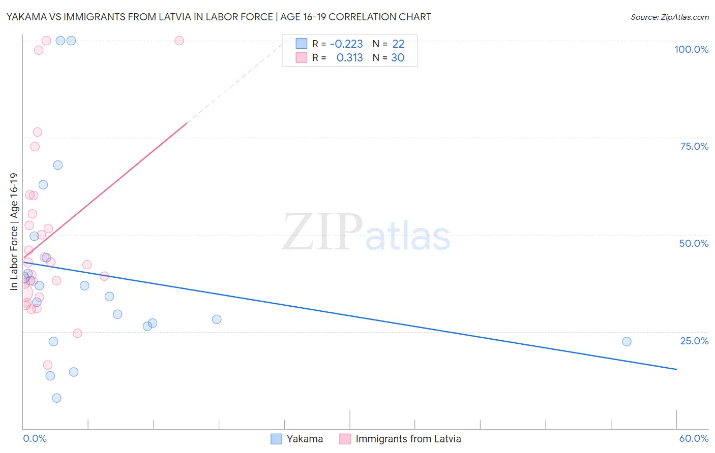 Yakama vs Immigrants from Latvia In Labor Force | Age 16-19