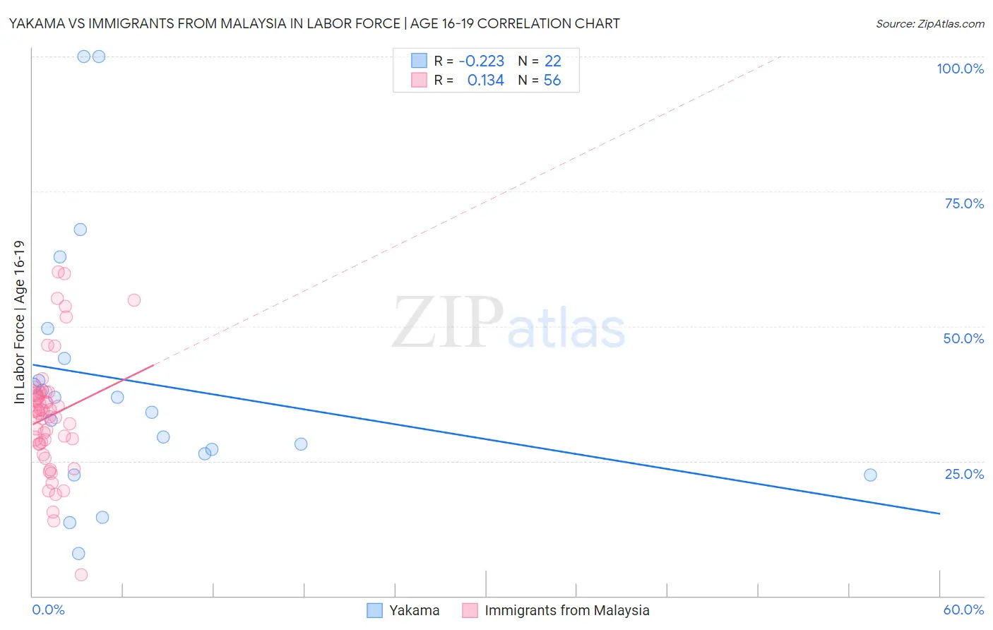 Yakama vs Immigrants from Malaysia In Labor Force | Age 16-19