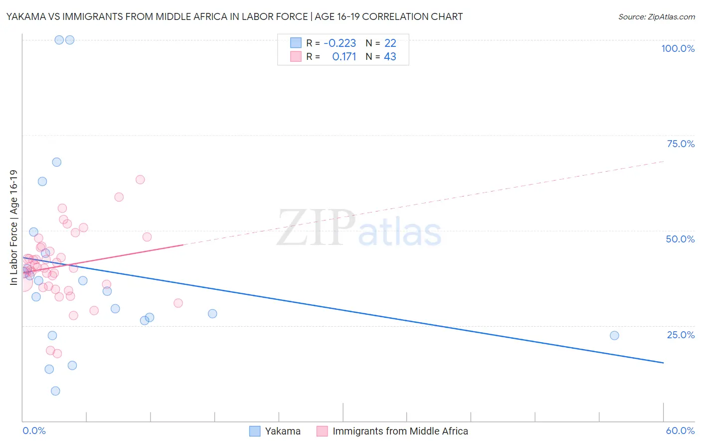 Yakama vs Immigrants from Middle Africa In Labor Force | Age 16-19