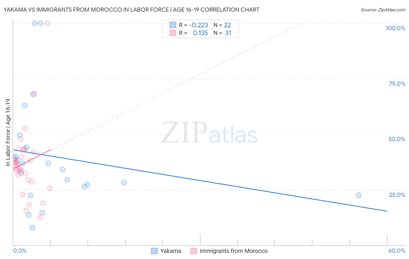 Yakama vs Immigrants from Morocco In Labor Force | Age 16-19