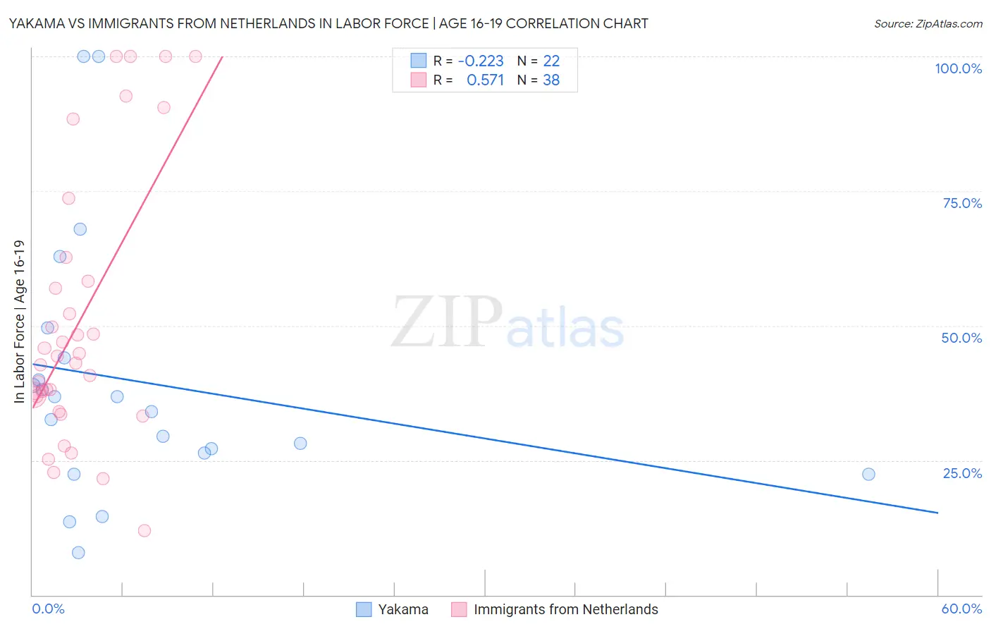 Yakama vs Immigrants from Netherlands In Labor Force | Age 16-19