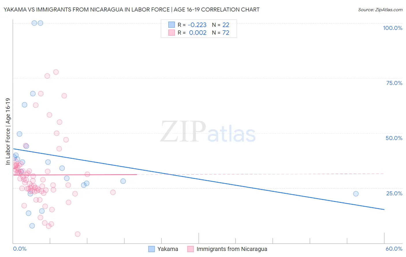 Yakama vs Immigrants from Nicaragua In Labor Force | Age 16-19