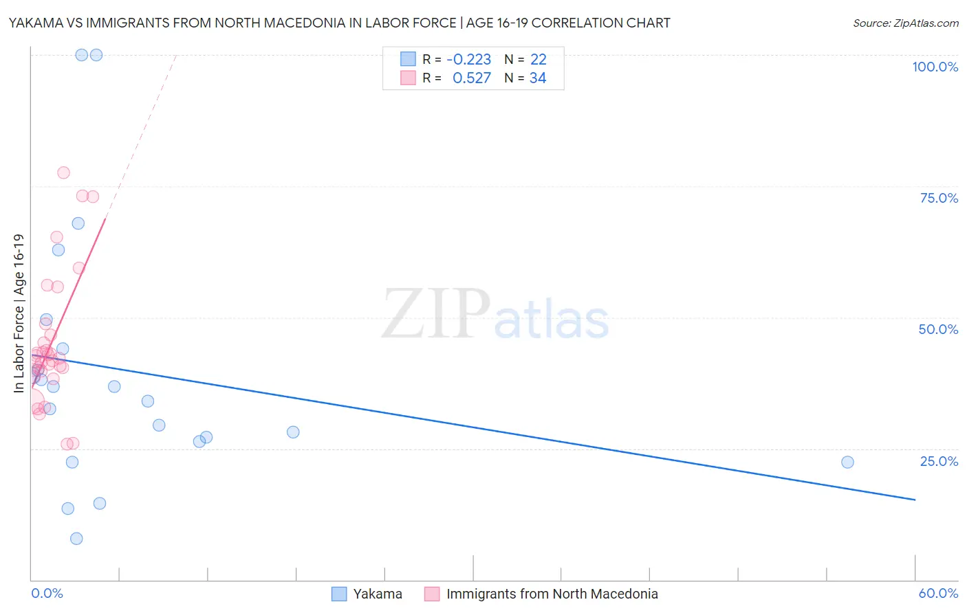 Yakama vs Immigrants from North Macedonia In Labor Force | Age 16-19