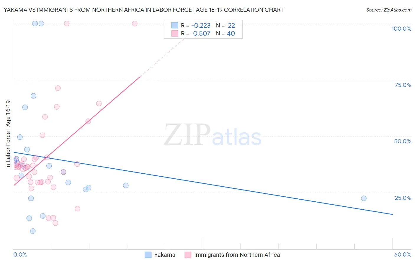 Yakama vs Immigrants from Northern Africa In Labor Force | Age 16-19