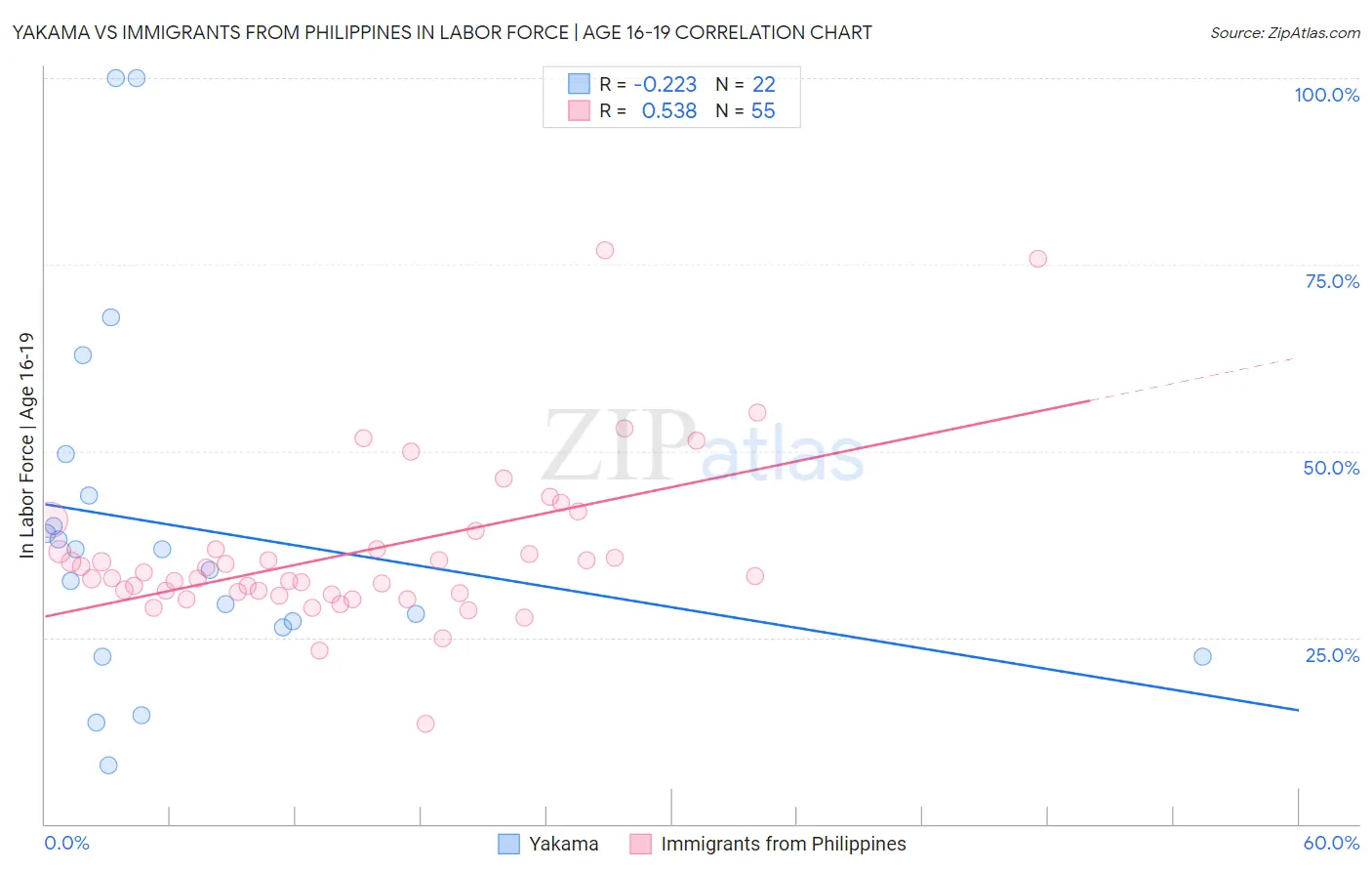 Yakama vs Immigrants from Philippines In Labor Force | Age 16-19