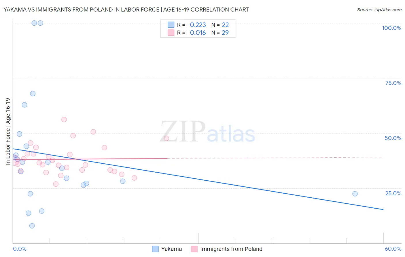 Yakama vs Immigrants from Poland In Labor Force | Age 16-19