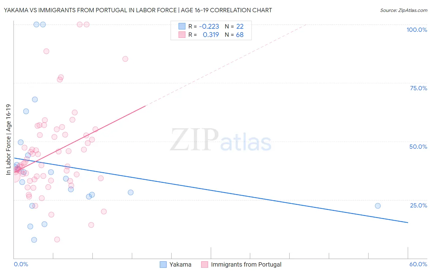 Yakama vs Immigrants from Portugal In Labor Force | Age 16-19