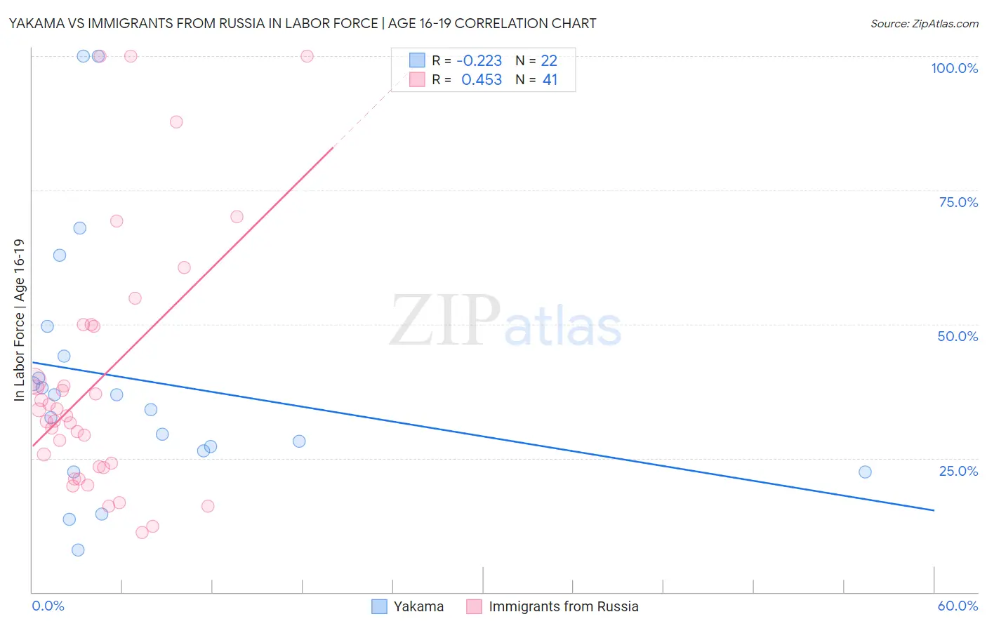 Yakama vs Immigrants from Russia In Labor Force | Age 16-19