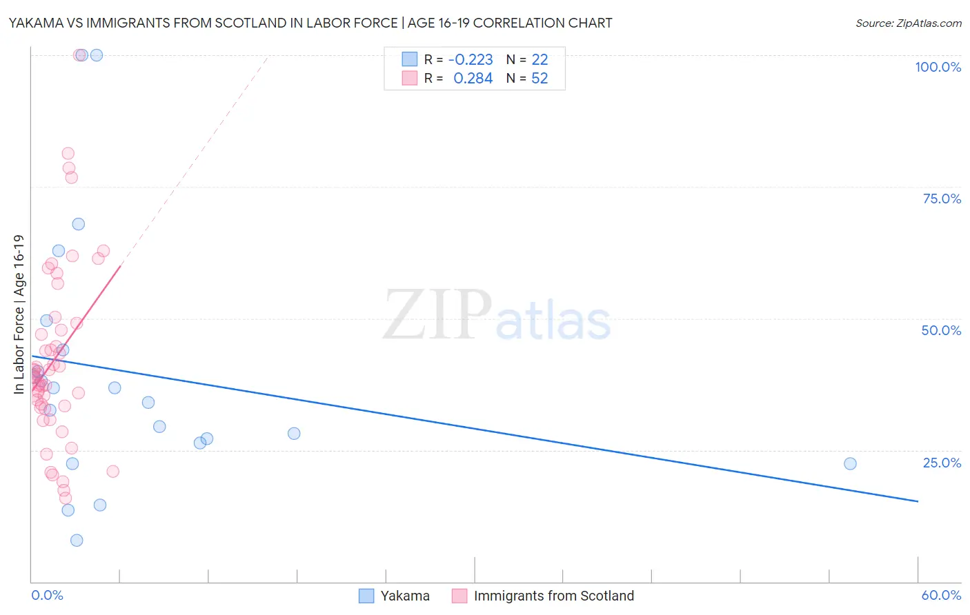 Yakama vs Immigrants from Scotland In Labor Force | Age 16-19