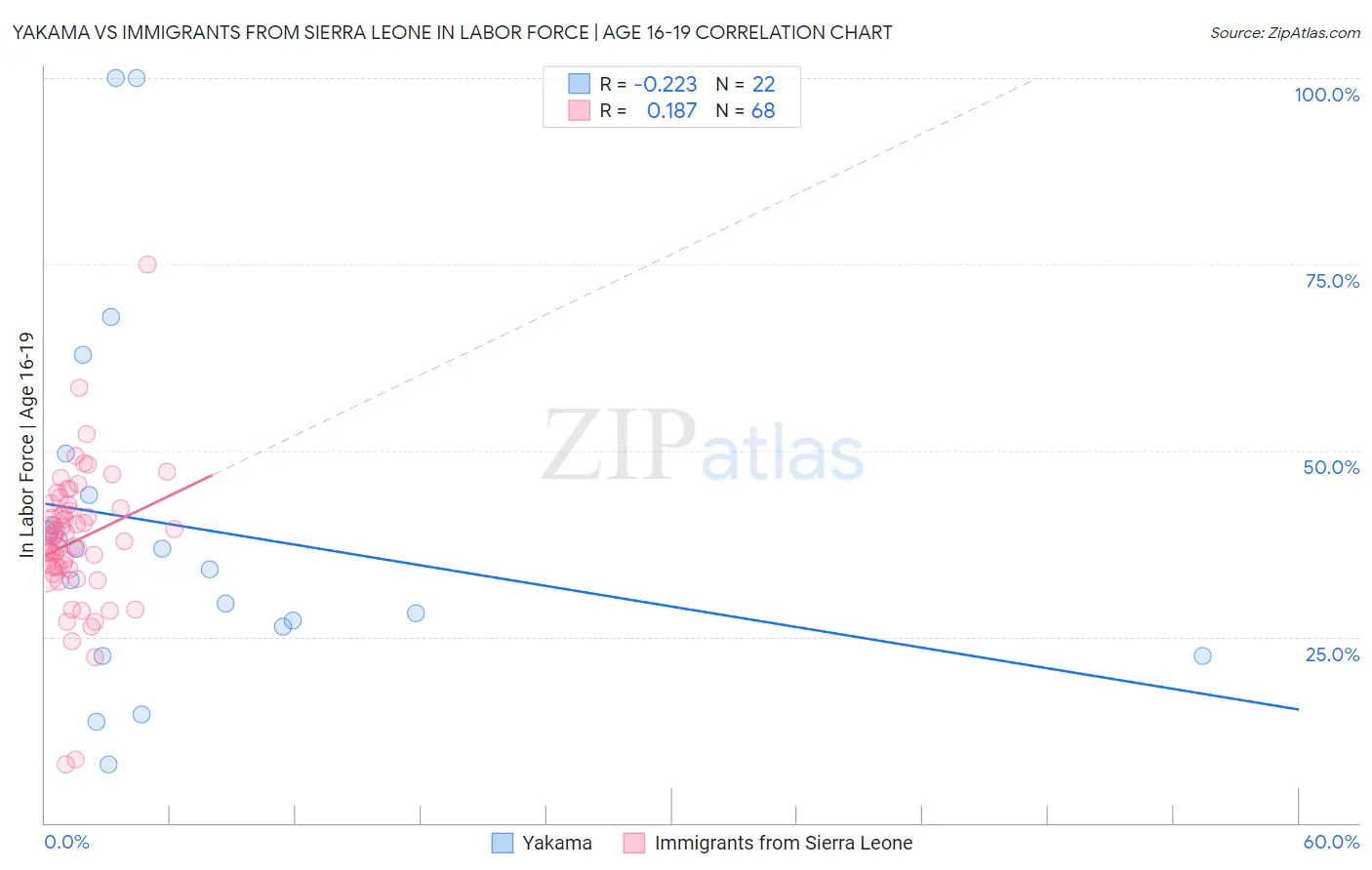 Yakama vs Immigrants from Sierra Leone In Labor Force | Age 16-19