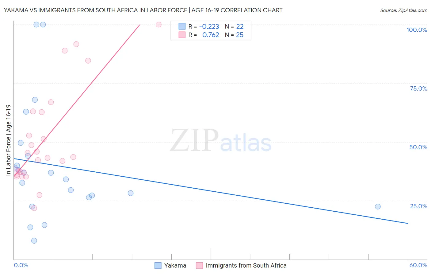 Yakama vs Immigrants from South Africa In Labor Force | Age 16-19