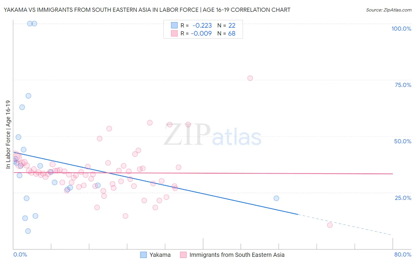 Yakama vs Immigrants from South Eastern Asia In Labor Force | Age 16-19