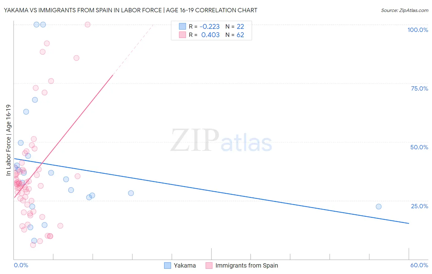 Yakama vs Immigrants from Spain In Labor Force | Age 16-19