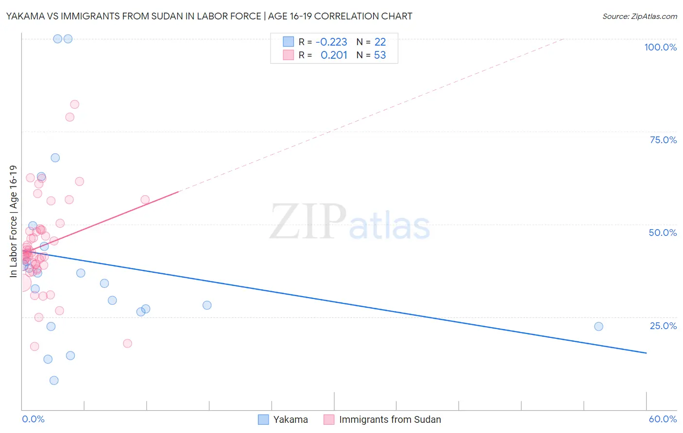 Yakama vs Immigrants from Sudan In Labor Force | Age 16-19