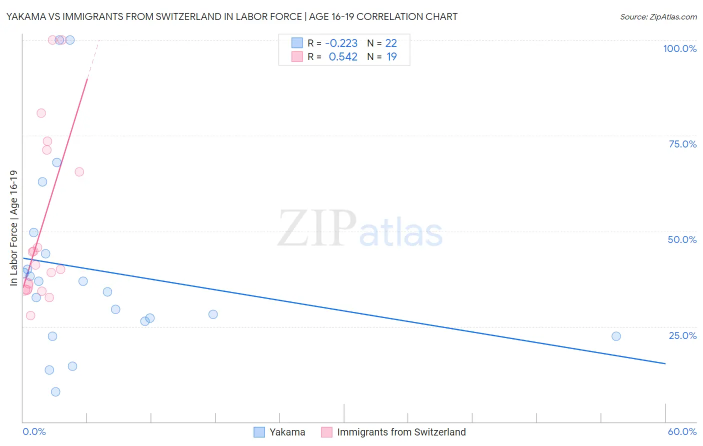 Yakama vs Immigrants from Switzerland In Labor Force | Age 16-19