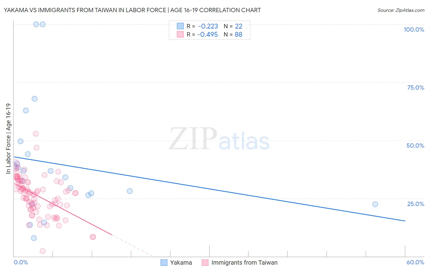 Yakama vs Immigrants from Taiwan In Labor Force | Age 16-19