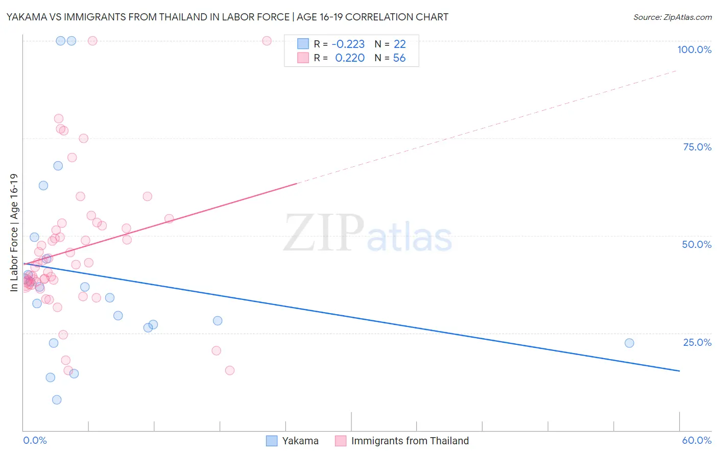 Yakama vs Immigrants from Thailand In Labor Force | Age 16-19