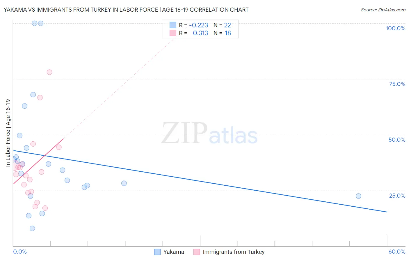 Yakama vs Immigrants from Turkey In Labor Force | Age 16-19