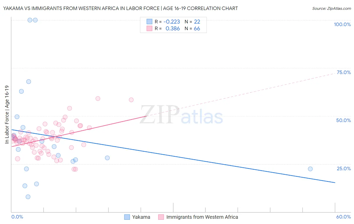 Yakama vs Immigrants from Western Africa In Labor Force | Age 16-19