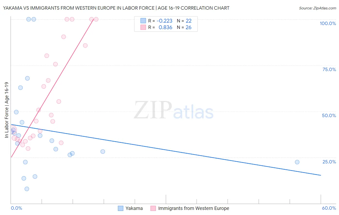 Yakama vs Immigrants from Western Europe In Labor Force | Age 16-19