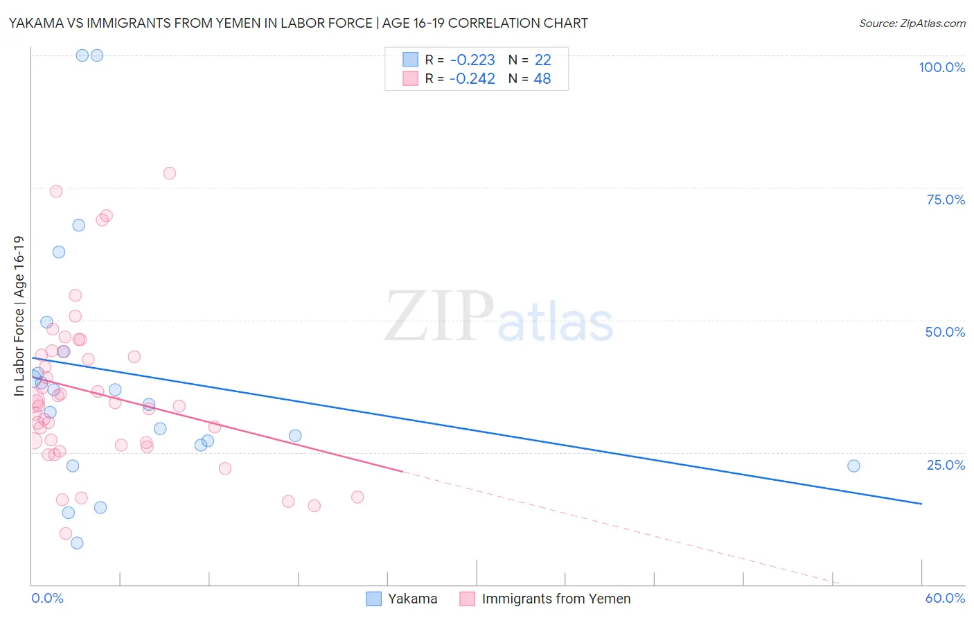 Yakama vs Immigrants from Yemen In Labor Force | Age 16-19