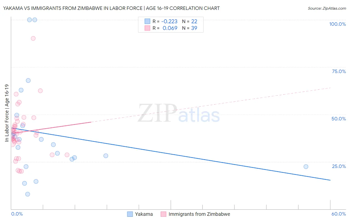Yakama vs Immigrants from Zimbabwe In Labor Force | Age 16-19