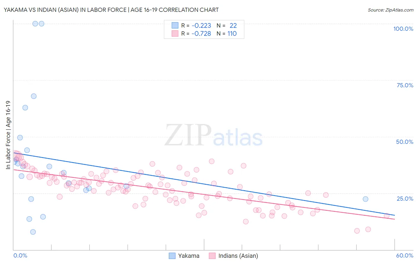 Yakama vs Indian (Asian) In Labor Force | Age 16-19