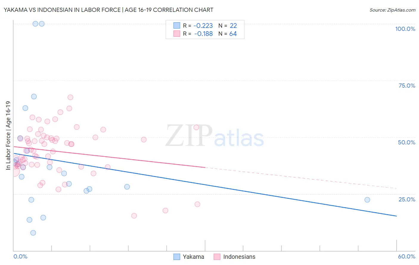Yakama vs Indonesian In Labor Force | Age 16-19