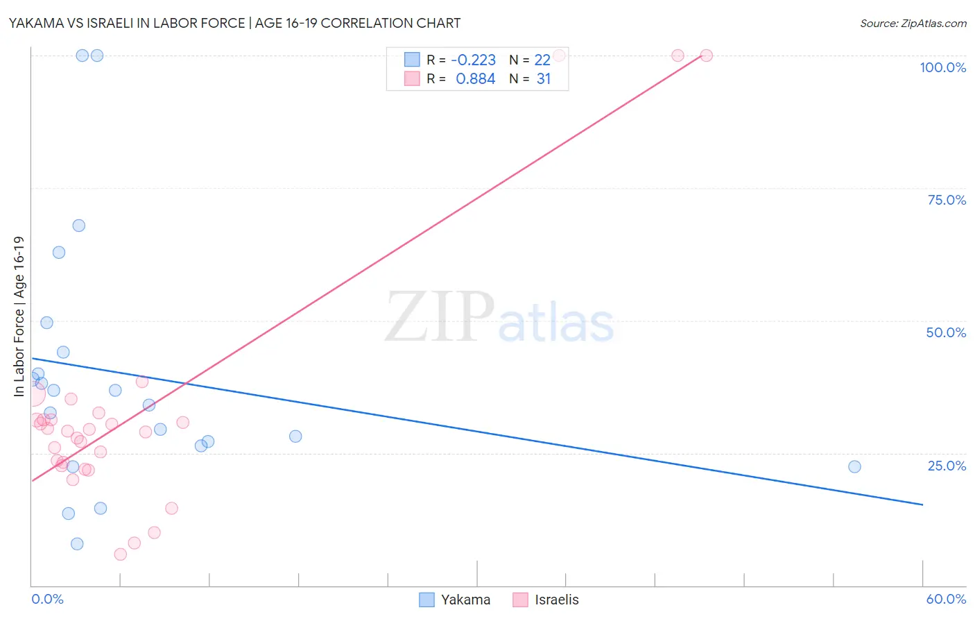 Yakama vs Israeli In Labor Force | Age 16-19