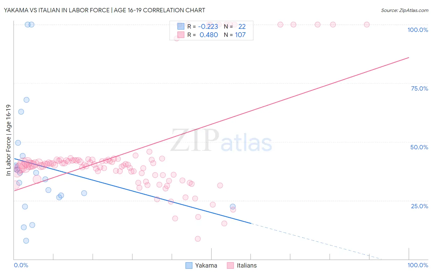 Yakama vs Italian In Labor Force | Age 16-19