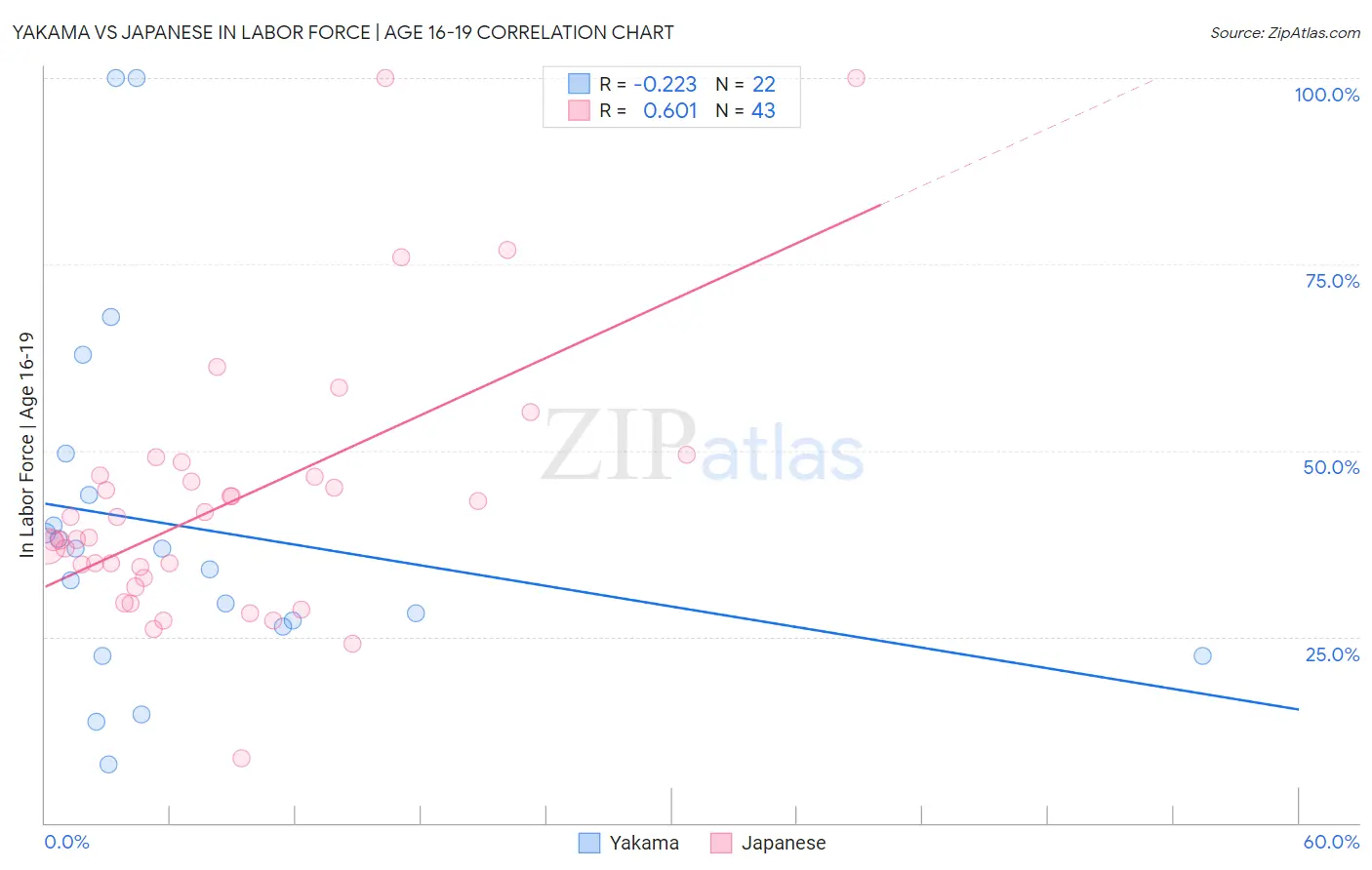 Yakama vs Japanese In Labor Force | Age 16-19