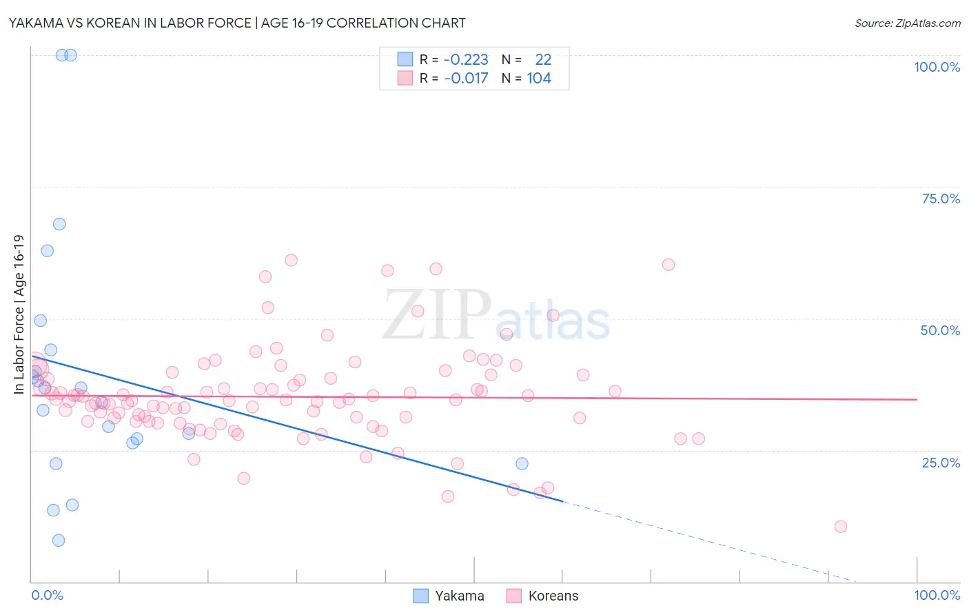 Yakama vs Korean In Labor Force | Age 16-19