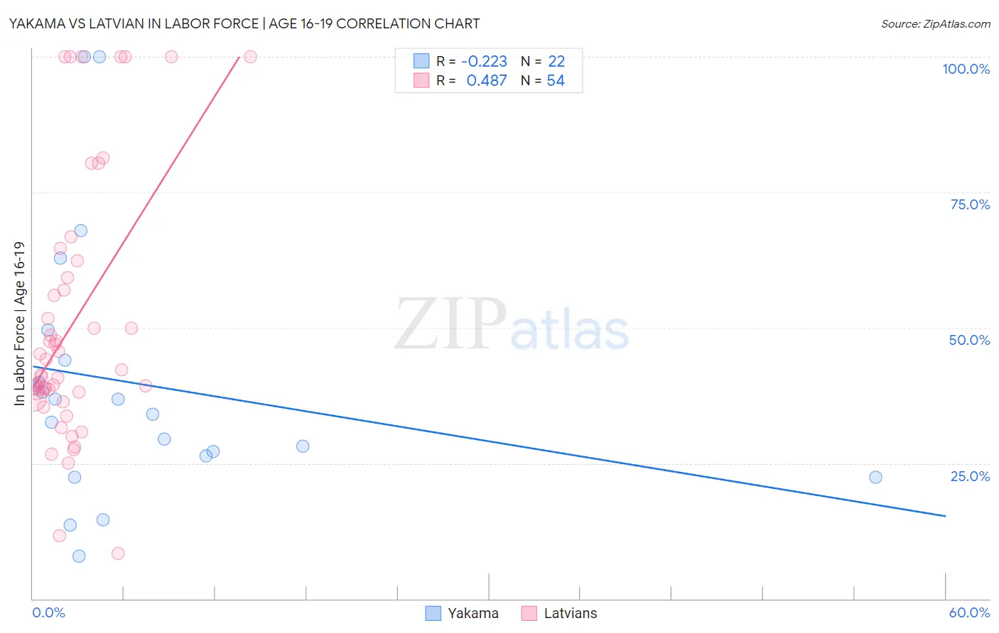 Yakama vs Latvian In Labor Force | Age 16-19