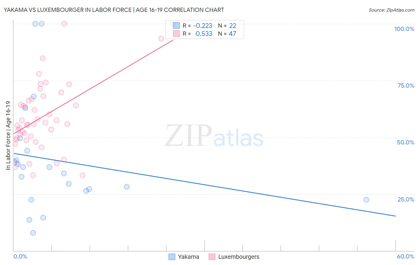 Yakama vs Luxembourger In Labor Force | Age 16-19