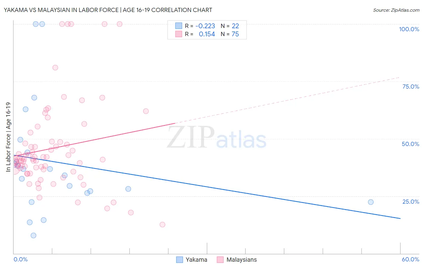 Yakama vs Malaysian In Labor Force | Age 16-19