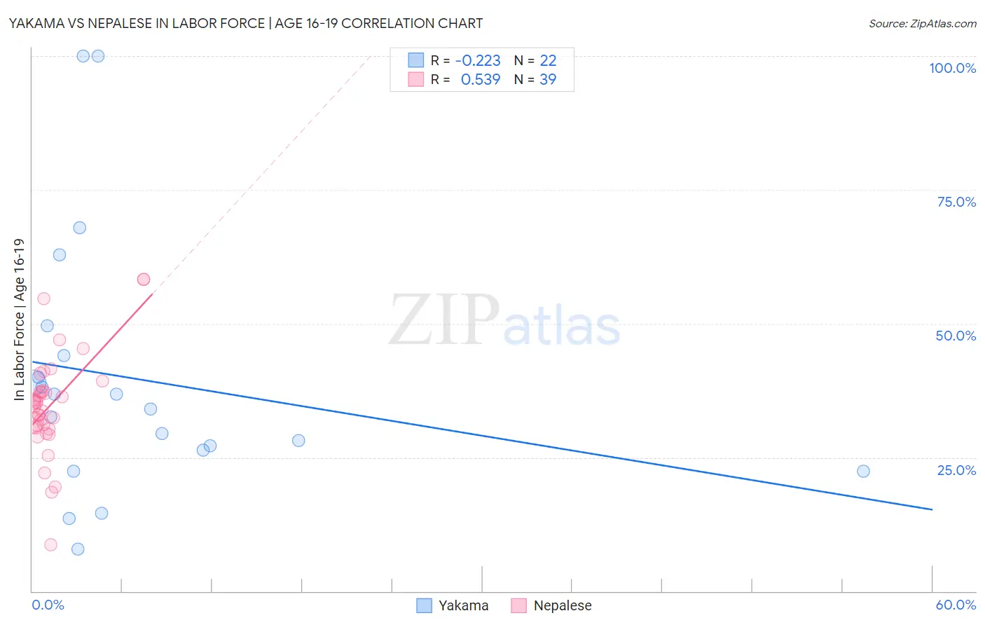 Yakama vs Nepalese In Labor Force | Age 16-19