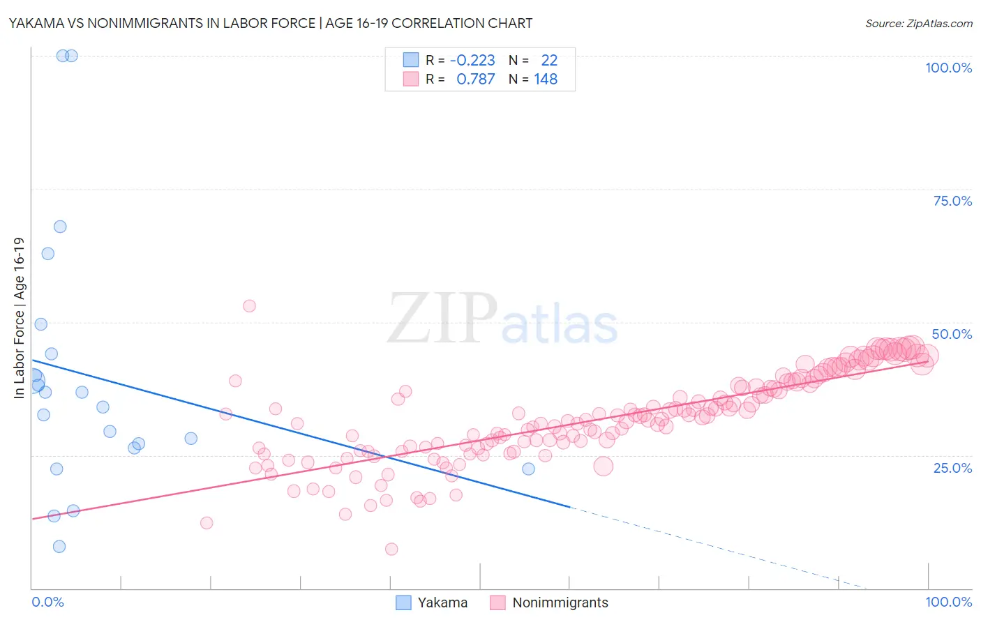Yakama vs Nonimmigrants In Labor Force | Age 16-19