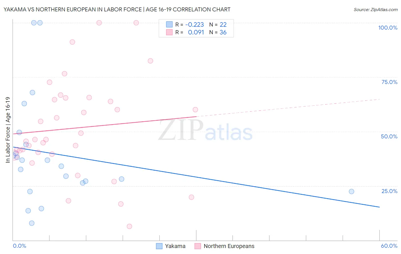 Yakama vs Northern European In Labor Force | Age 16-19