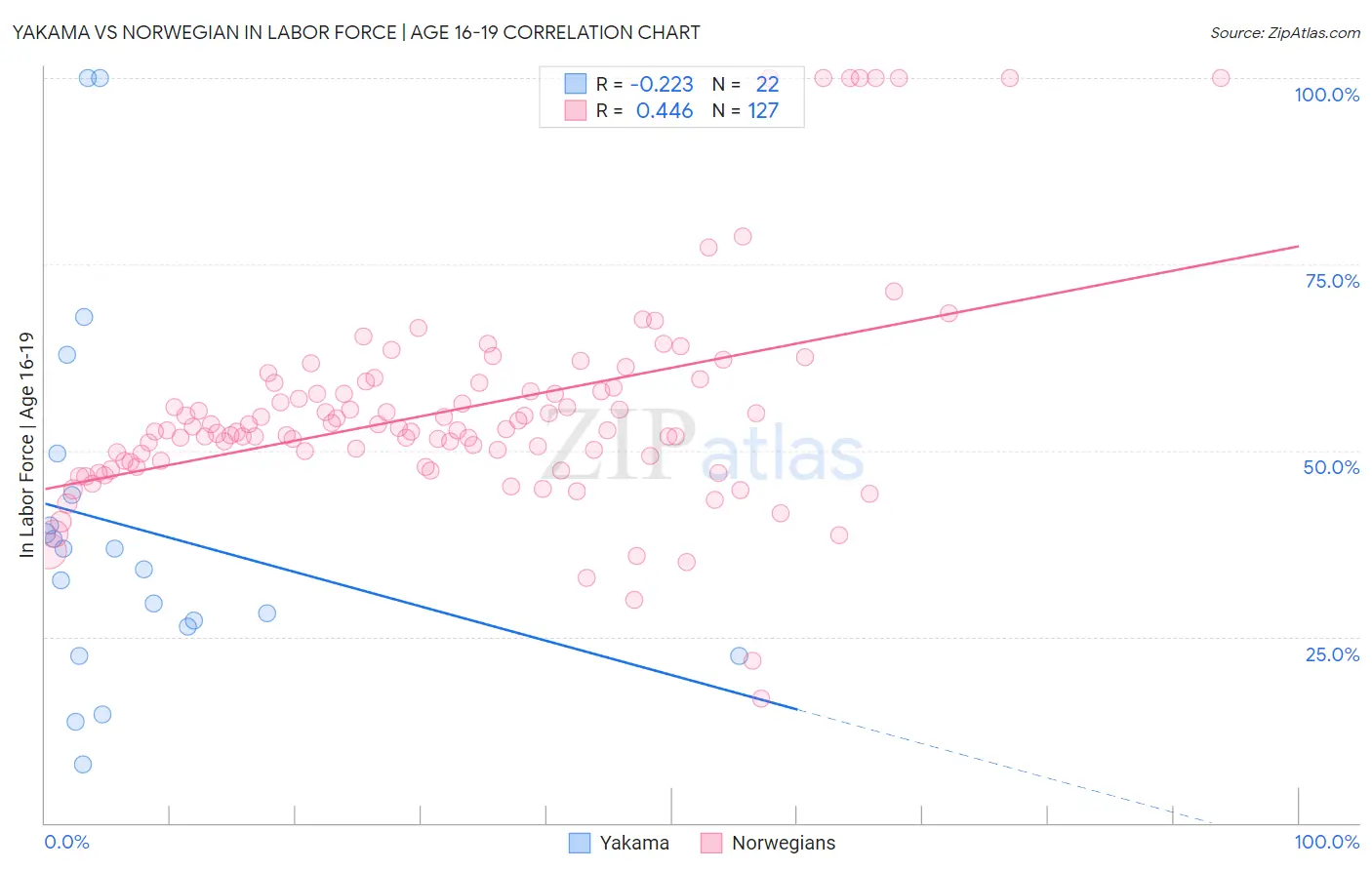 Yakama vs Norwegian In Labor Force | Age 16-19