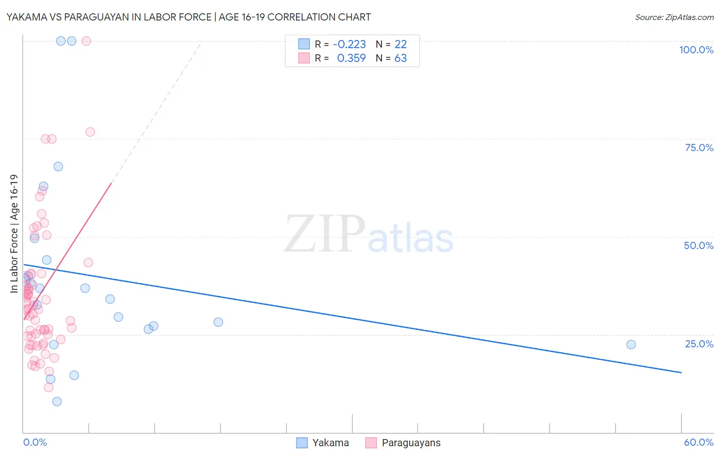 Yakama vs Paraguayan In Labor Force | Age 16-19