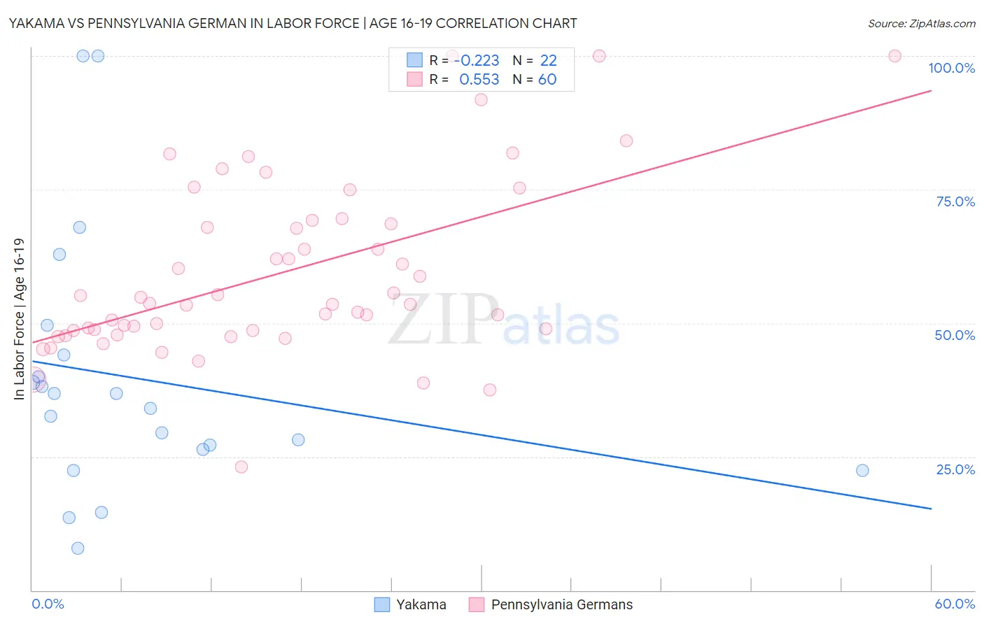 Yakama vs Pennsylvania German In Labor Force | Age 16-19